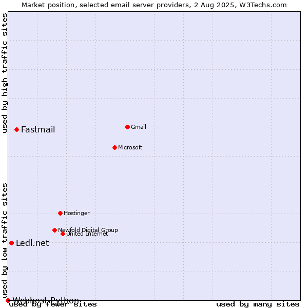 Market position of Fastmail vs. Ledl.net vs. Webhost Python