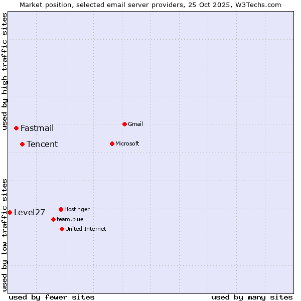 Market position of Tencent vs. Fastmail vs. Level27