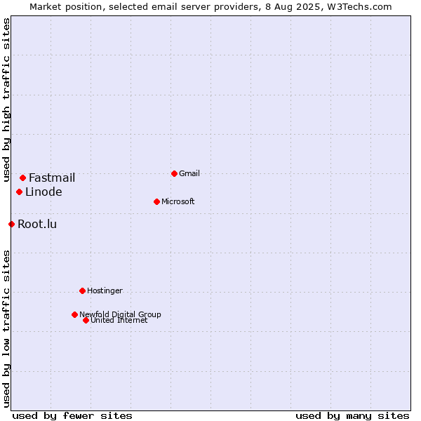 Market position of Fastmail vs. Linode vs. Root.lu