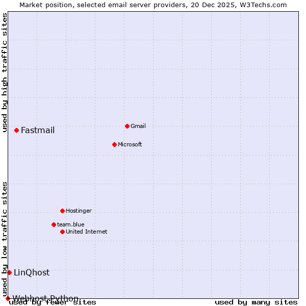 Market position of Fastmail vs. LinQhost vs. Webhost Python