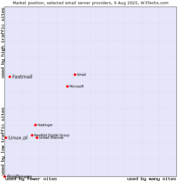 Market position of Fastmail vs. Linux.pl vs. Raidboxes