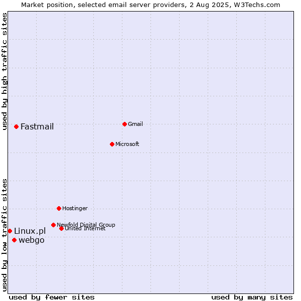 Market position of Fastmail vs. webgo vs. Linux.pl