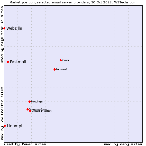 Market position of Fastmail vs. Linux.pl vs. Webzilla