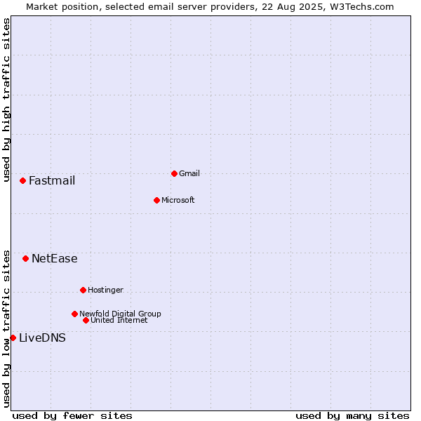 Market position of NetEase vs. Fastmail vs. LiveDNS
