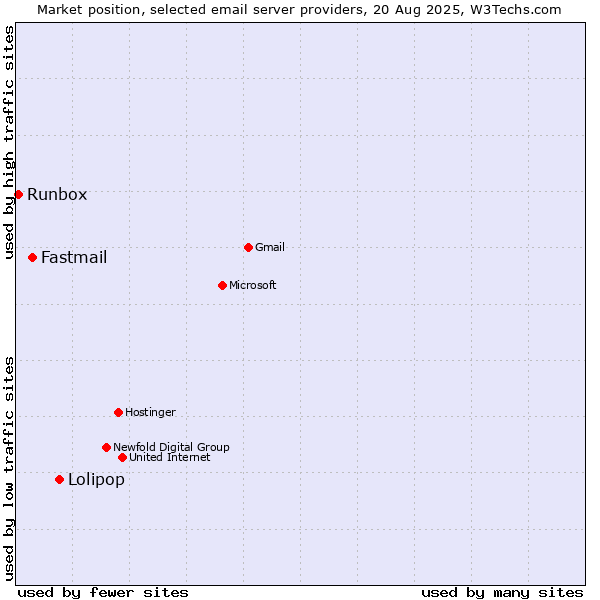 Market position of Lolipop vs. Fastmail vs. Runbox