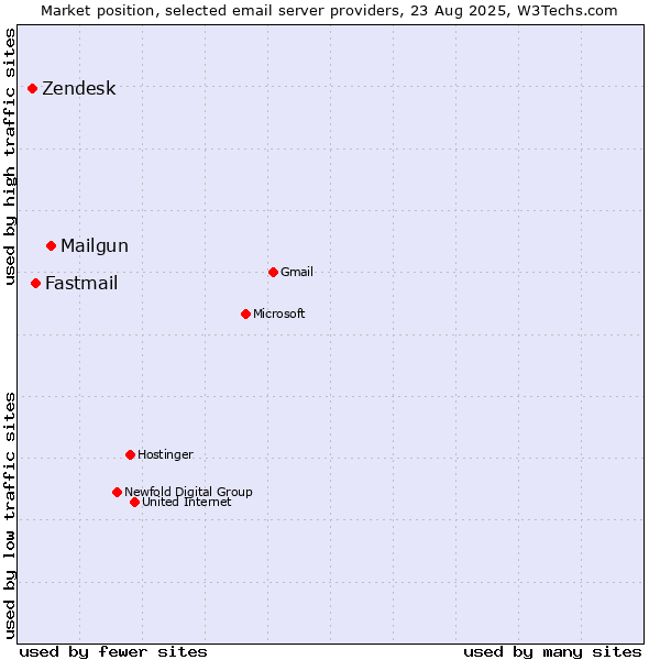 Market position of Mailgun vs. Fastmail vs. Zendesk
