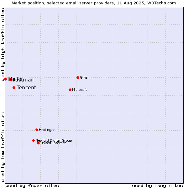 Market position of Tencent vs. Fastmail vs. Mailo