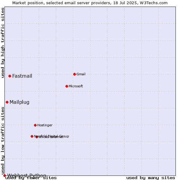 Market position of Fastmail vs. Mailplug vs. Webhost Python