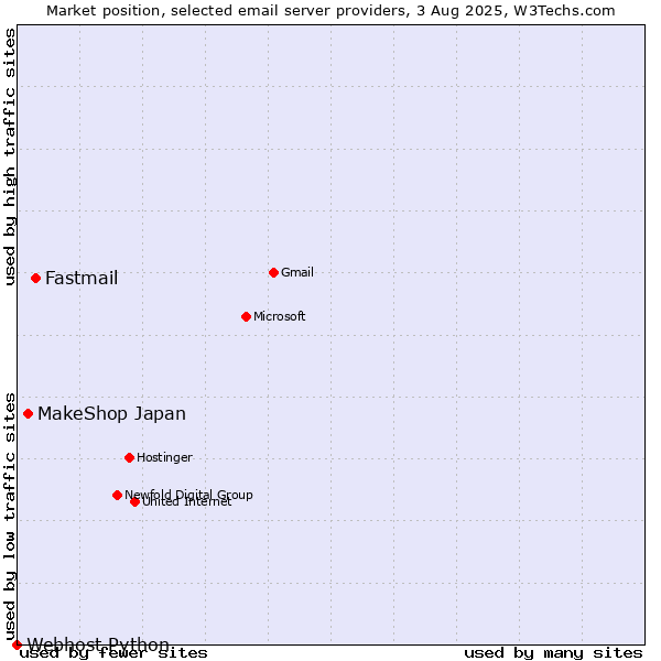 Market position of Fastmail vs. MakeShop Japan vs. Webhost Python
