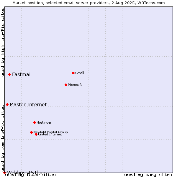 Market position of Fastmail vs. Master Internet vs. Webhost Python