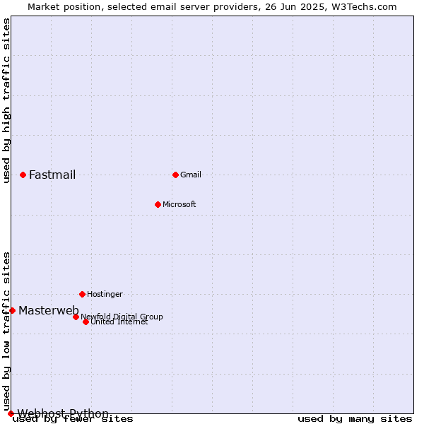Market position of Fastmail vs. Masterweb vs. Webhost Python