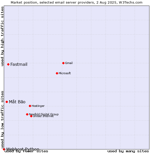 Market position of Fastmail vs. Mắt Bão vs. Webhost Python