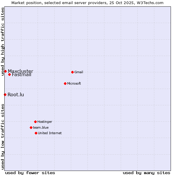 Market position of Fastmail vs. Maxcluster vs. Root.lu
