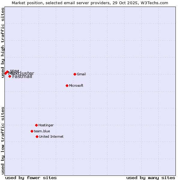 Market position of Fastmail vs. IBM vs. Maxcluster