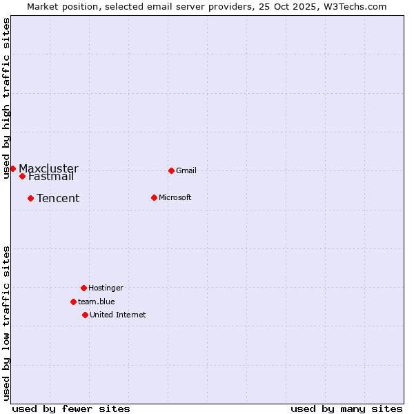 Market position of Tencent vs. Fastmail vs. Maxcluster