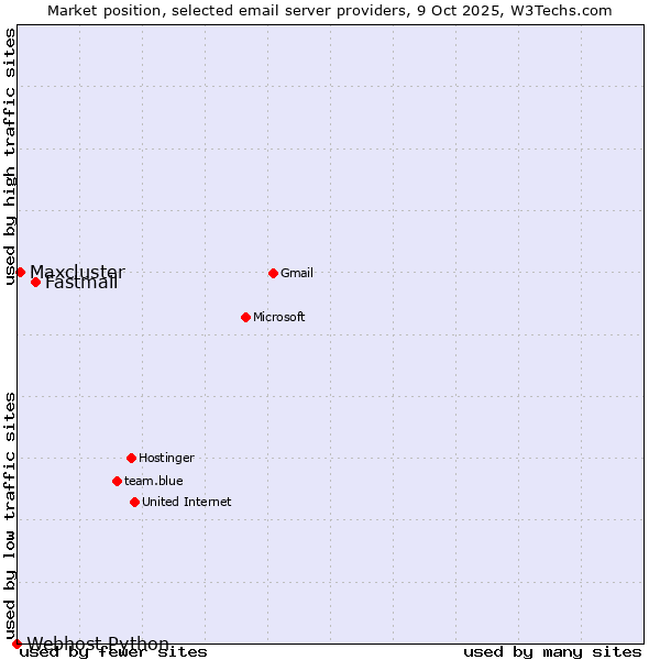 Market position of Fastmail vs. Maxcluster vs. Webhost Python