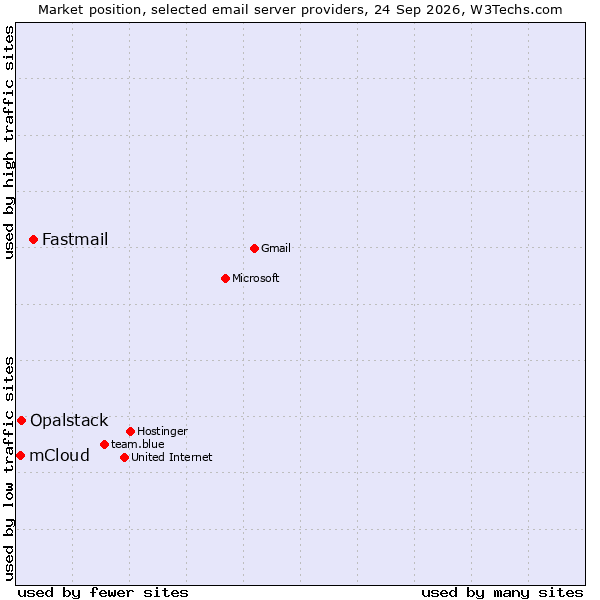 Market position of Fastmail vs. Opalstack vs. mCloud