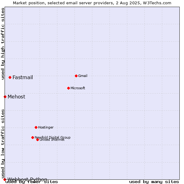 Market position of Fastmail vs. Mehost vs. Webhost Python