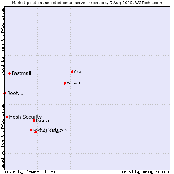 Market position of Fastmail vs. Mesh Security vs. Root.lu