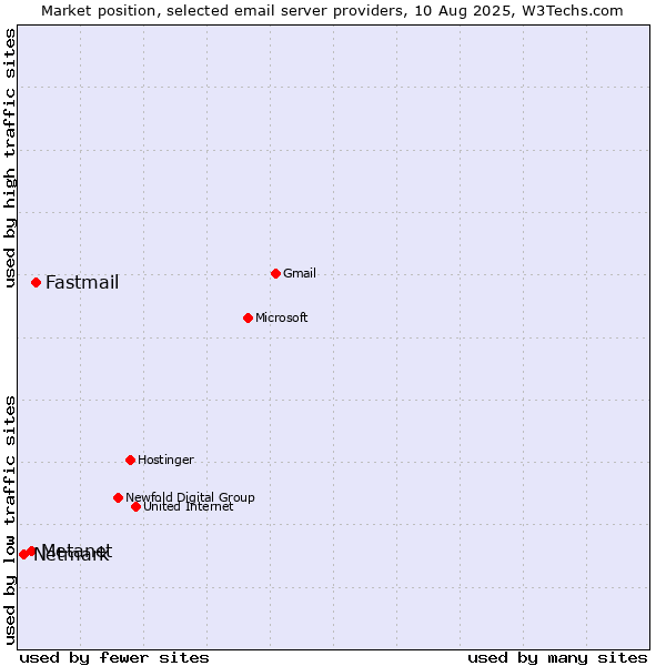 Market position of Fastmail vs. Metanet vs. Netmark