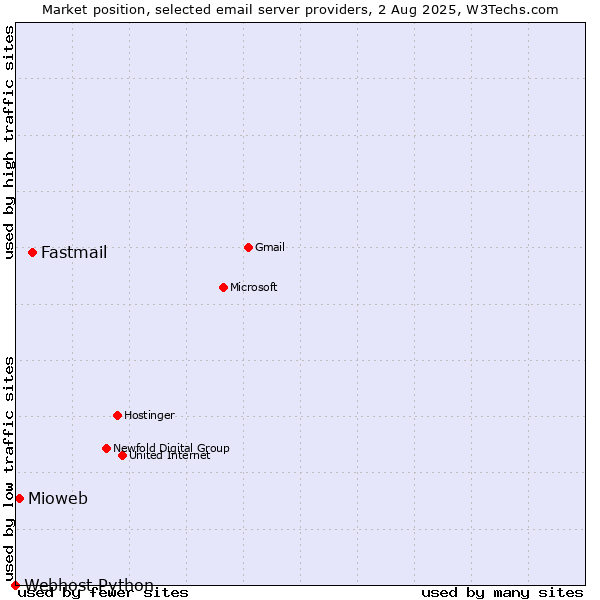 Market position of Fastmail vs. Mioweb vs. Webhost Python