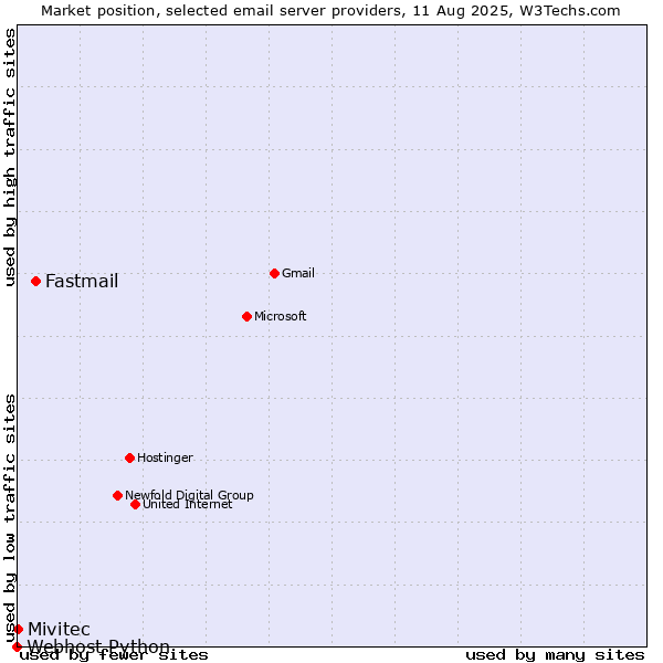 Market position of Fastmail vs. Mivitec vs. Webhost Python