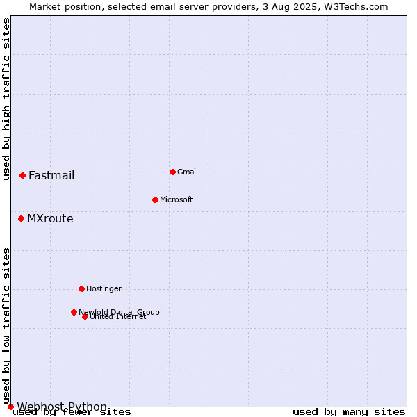 Market position of Fastmail vs. MXroute vs. Webhost Python