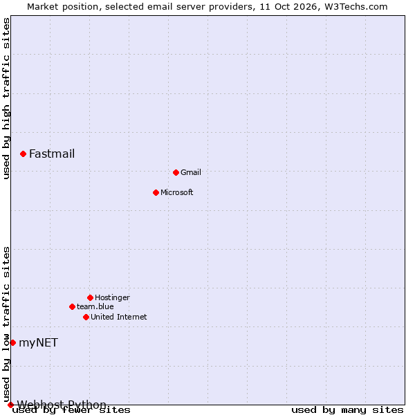 Market position of Fastmail vs. myNET vs. Webhost Python