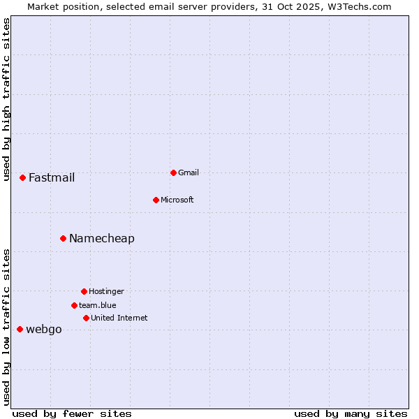Market position of Namecheap vs. Fastmail vs. webgo