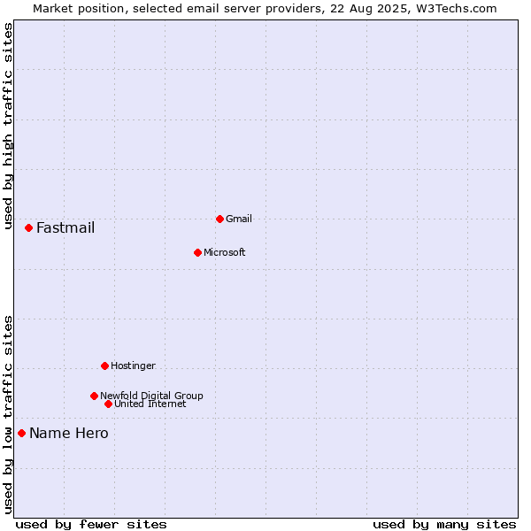 Market position of Fastmail vs. Name Hero