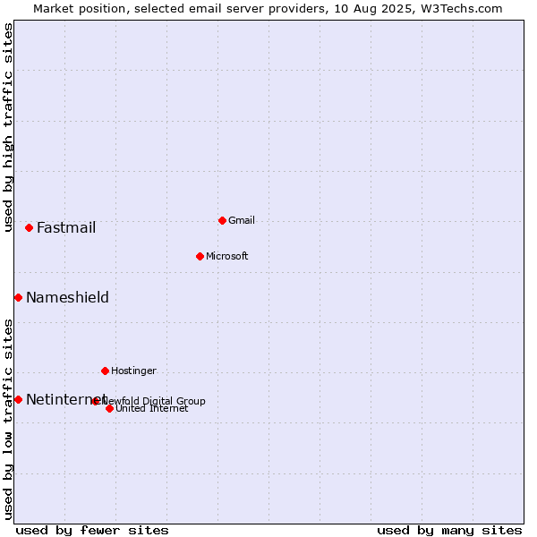 Market position of Fastmail vs. Netinternet vs. Nameshield