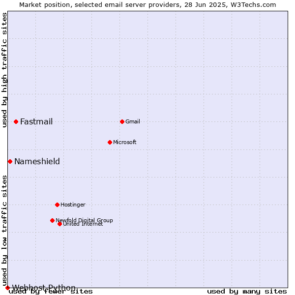 Market position of Fastmail vs. Nameshield vs. Webhost Python