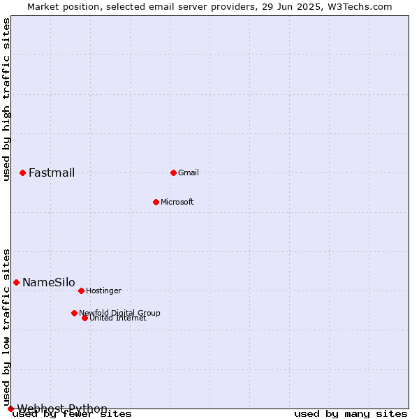 Market position of Fastmail vs. NameSilo vs. Webhost Python