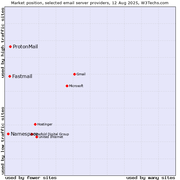 Market position of ProtonMail vs. Fastmail vs. Namespace