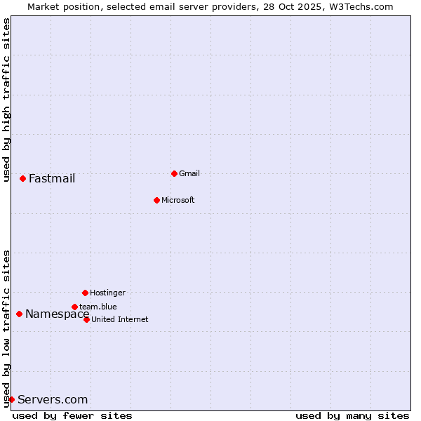 Market position of Fastmail vs. Namespace vs. Servers.com