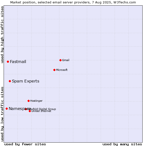 Market position of Spam Experts vs. Fastmail vs. Namespace