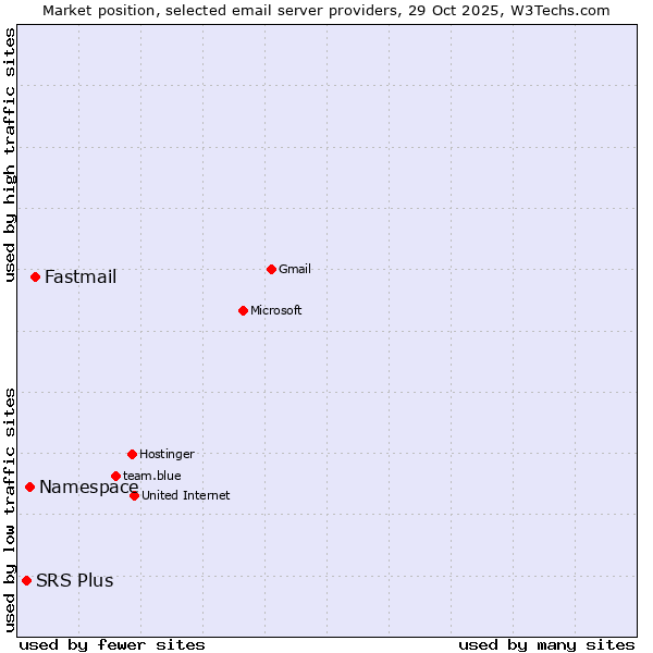 Market position of Fastmail vs. Namespace vs. SRS Plus
