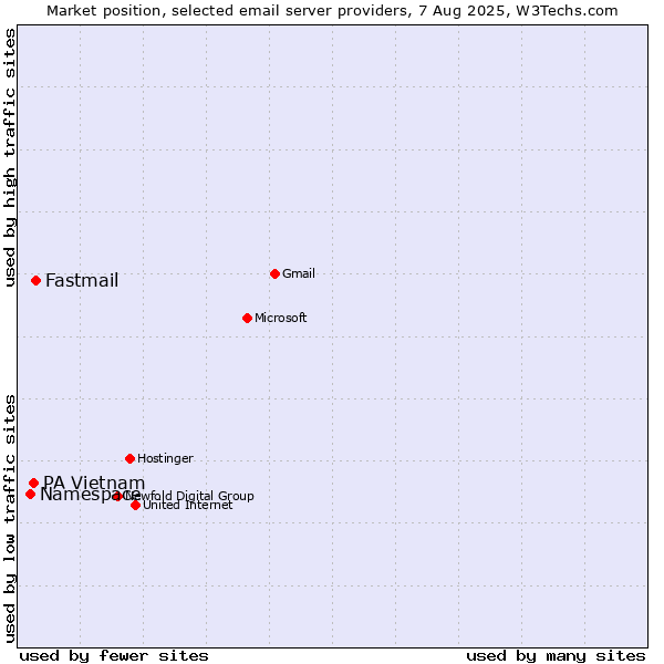 Market position of Fastmail vs. PA Vietnam vs. Namespace