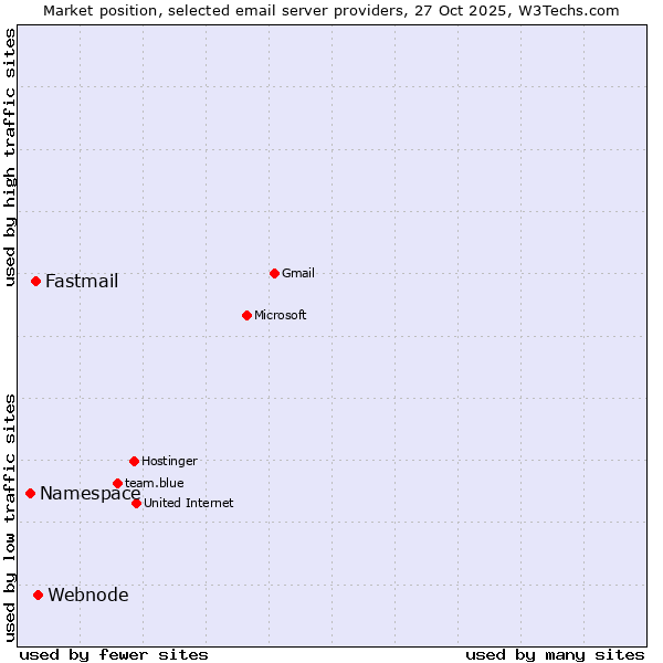 Market position of Webnode vs. Fastmail vs. Namespace