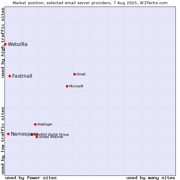 Market position of Fastmail vs. Namespace vs. Webzilla