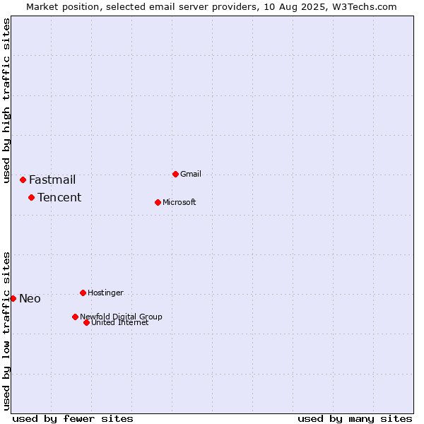 Market position of Tencent vs. Fastmail vs. Neo