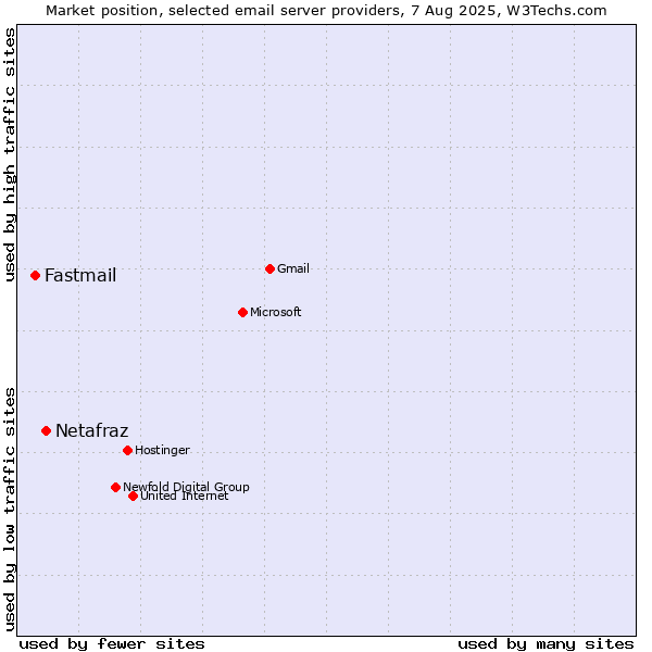 Market position of Netafraz vs. Fastmail