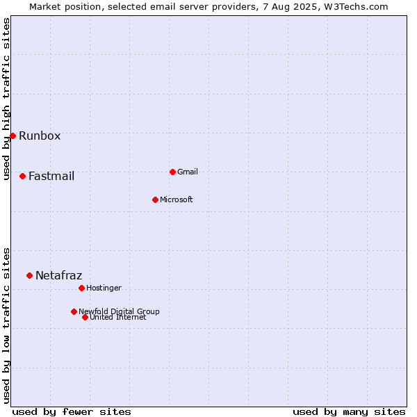 Market position of Netafraz vs. Fastmail vs. Runbox