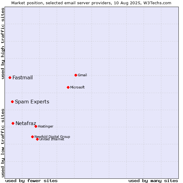 Market position of Netafraz vs. Spam Experts vs. Fastmail