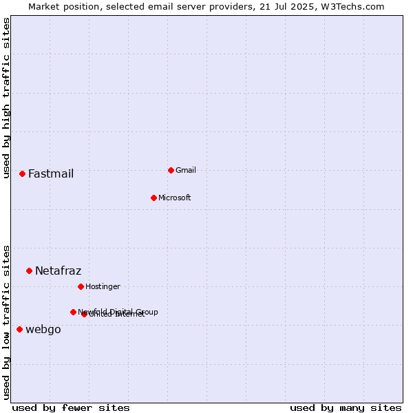 Market position of Netafraz vs. Fastmail vs. webgo