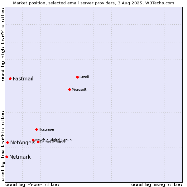 Market position of Fastmail vs. NetAngels vs. Netmark