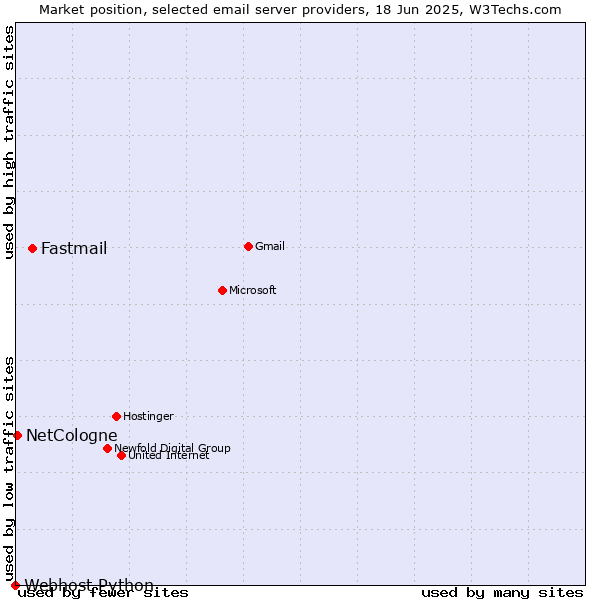 Market position of Fastmail vs. NetCologne vs. Webhost Python