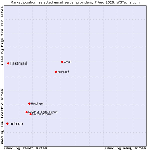 Market position of Fastmail vs. netcup