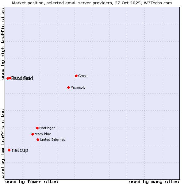 Market position of Fastmail vs. netcup vs. SendGrid