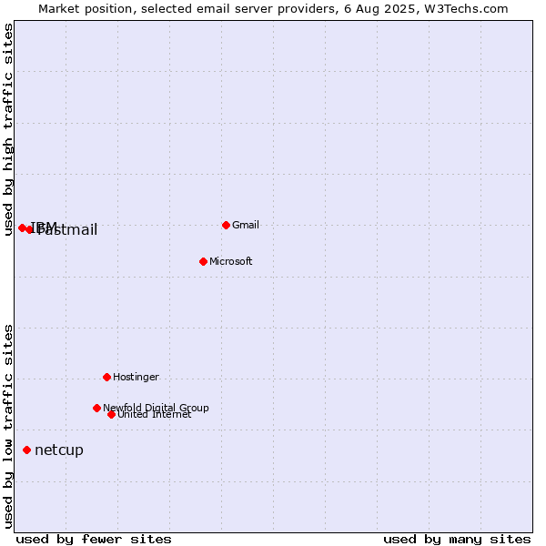 Market position of Fastmail vs. netcup vs. IBM